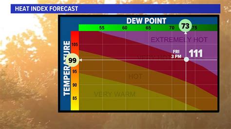 heat index today|what does the temperature feel like today.